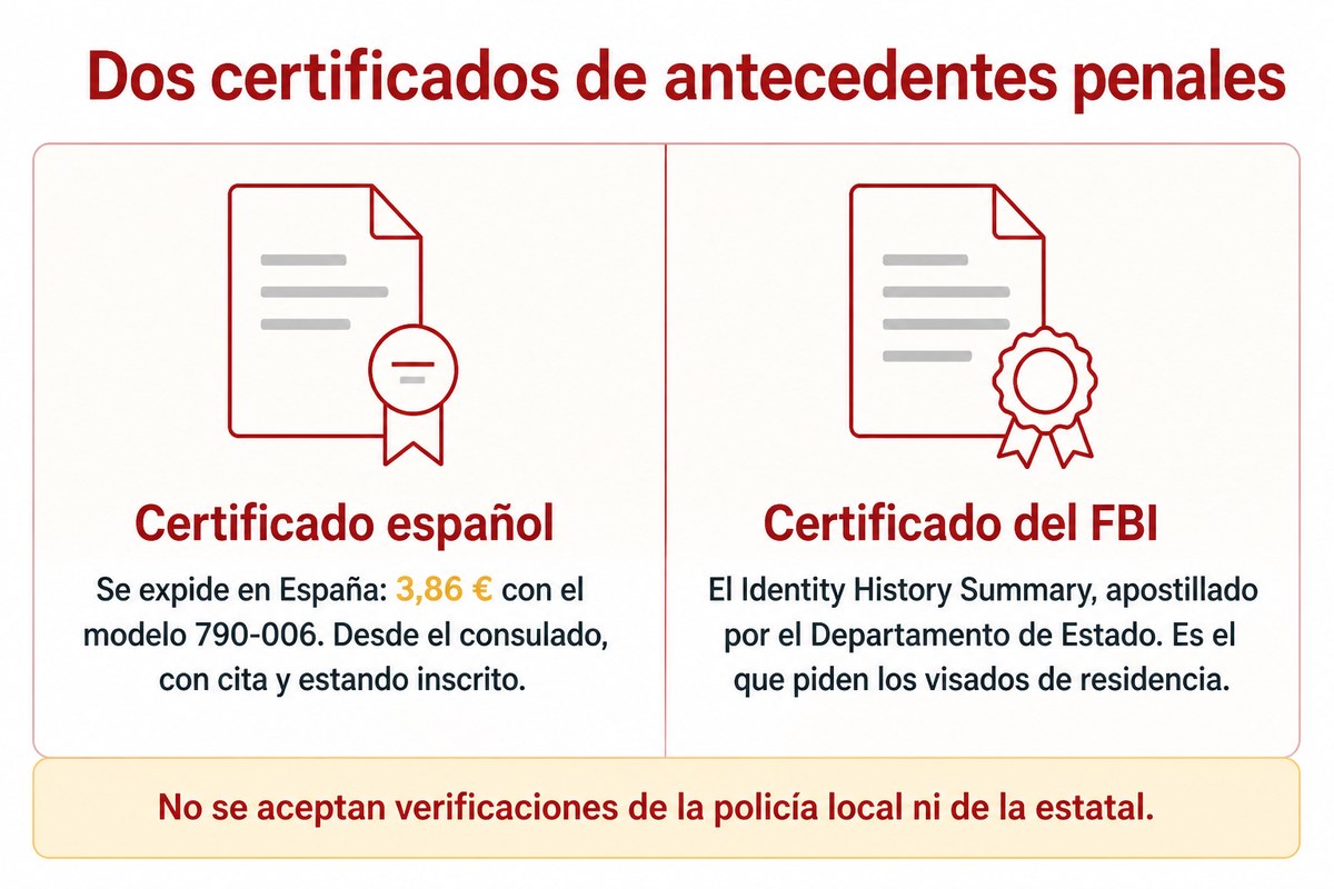 Dos certificados de antecedentes penales: Certificado español; Certificado del FBI