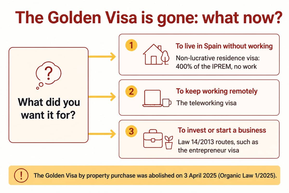 The Golden Visa is gone: what now: To live in Spain without working; To keep working remotely; To invest or start a business