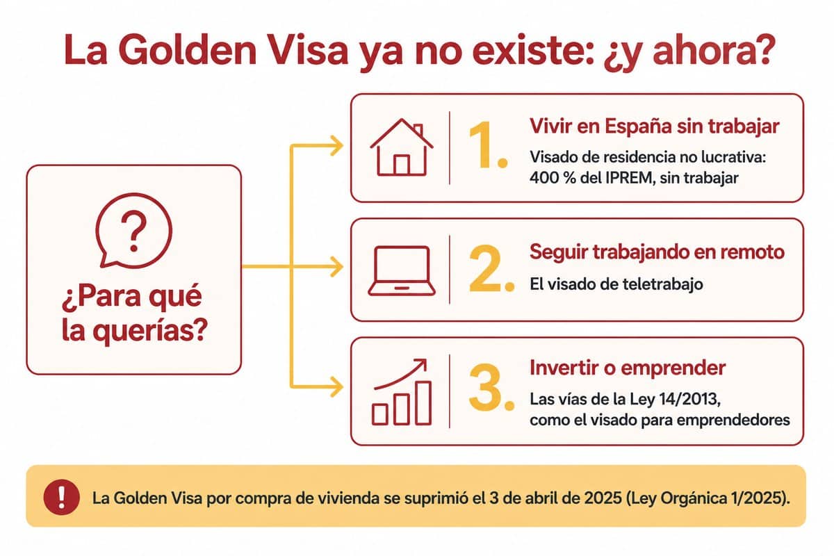 La Golden Visa ya no existe: ¿y ahora: Vivir en España sin trabajar; Seguir trabajando en remoto; Invertir o emprender