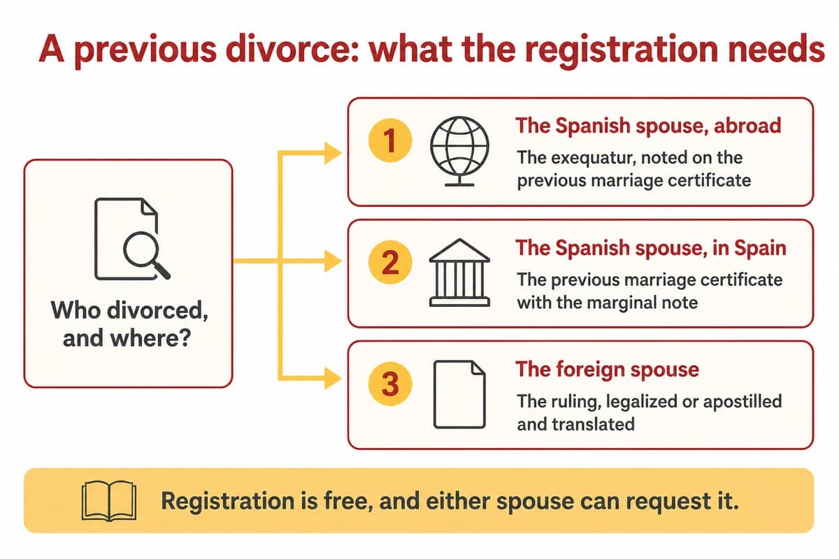 A previous divorce: what the registration needs: The Spanish spouse, abroad; The Spanish spouse, in Spain; The foreign spouse