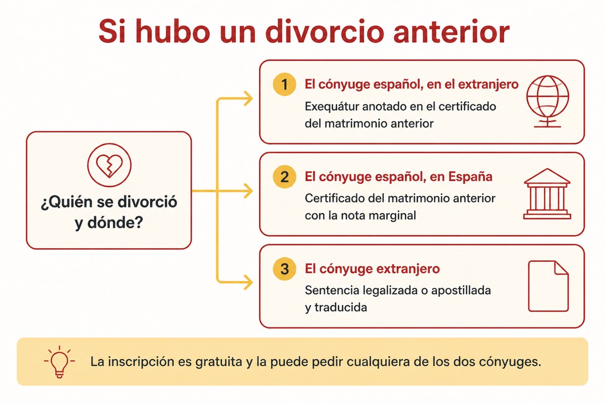 Si hubo un divorcio anterior: El cónyuge español, en el extranjero; El cónyuge español, en España; El cónyuge extranjero