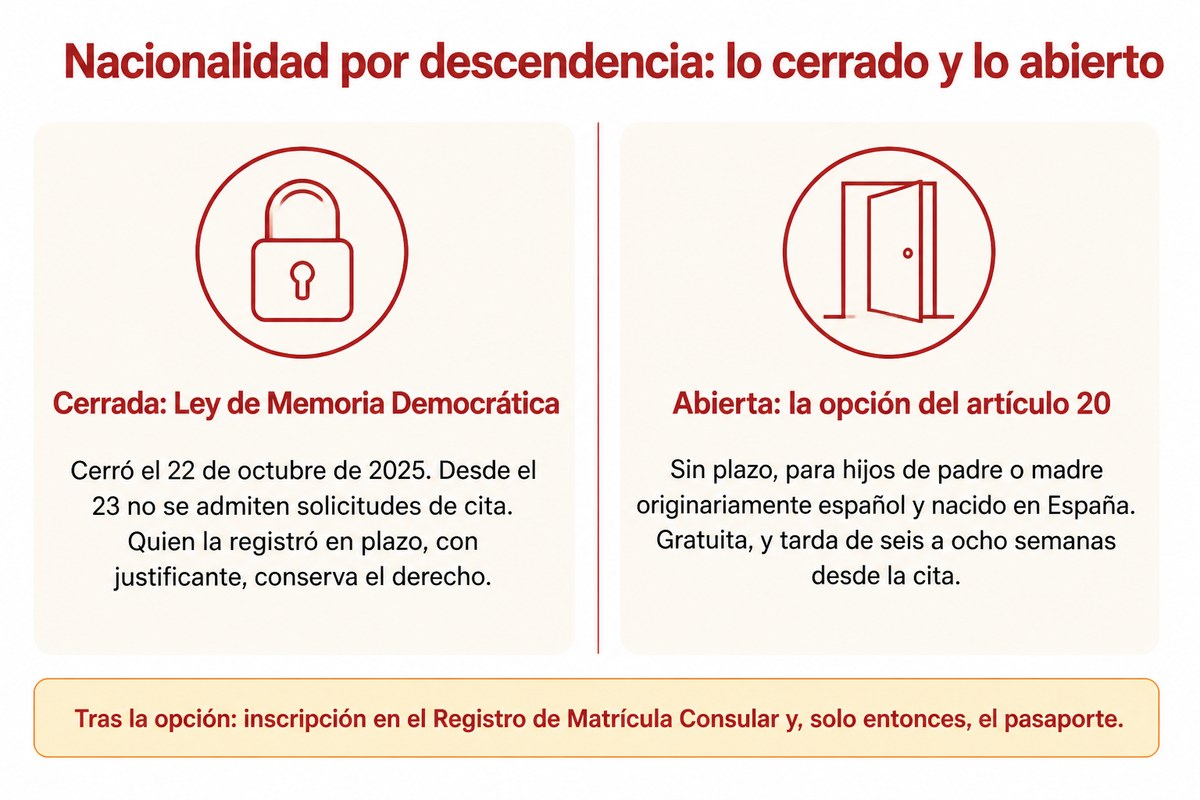 Nacionalidad por descendencia: lo cerrado y lo abierto: Cerrada: Ley de Memoria Democrática; Abierta: la opción del artículo 20