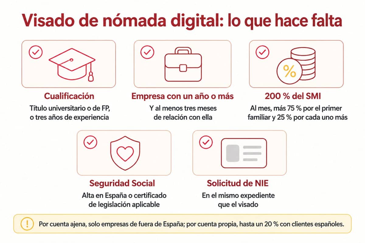 Visado de nómada digital: lo que hace falta: Cualificación; Empresa con un año o más; 200 % del SMI; Seguridad Social; Solicitud de NIE