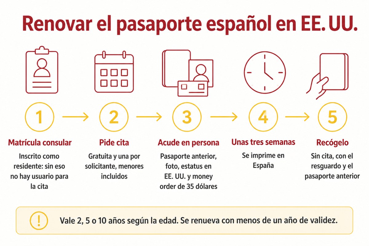 Renovar el pasaporte español en EE. UU.: Matrícula consular; Pide cita; Acude en persona; Unas tres semanas; Recógelo