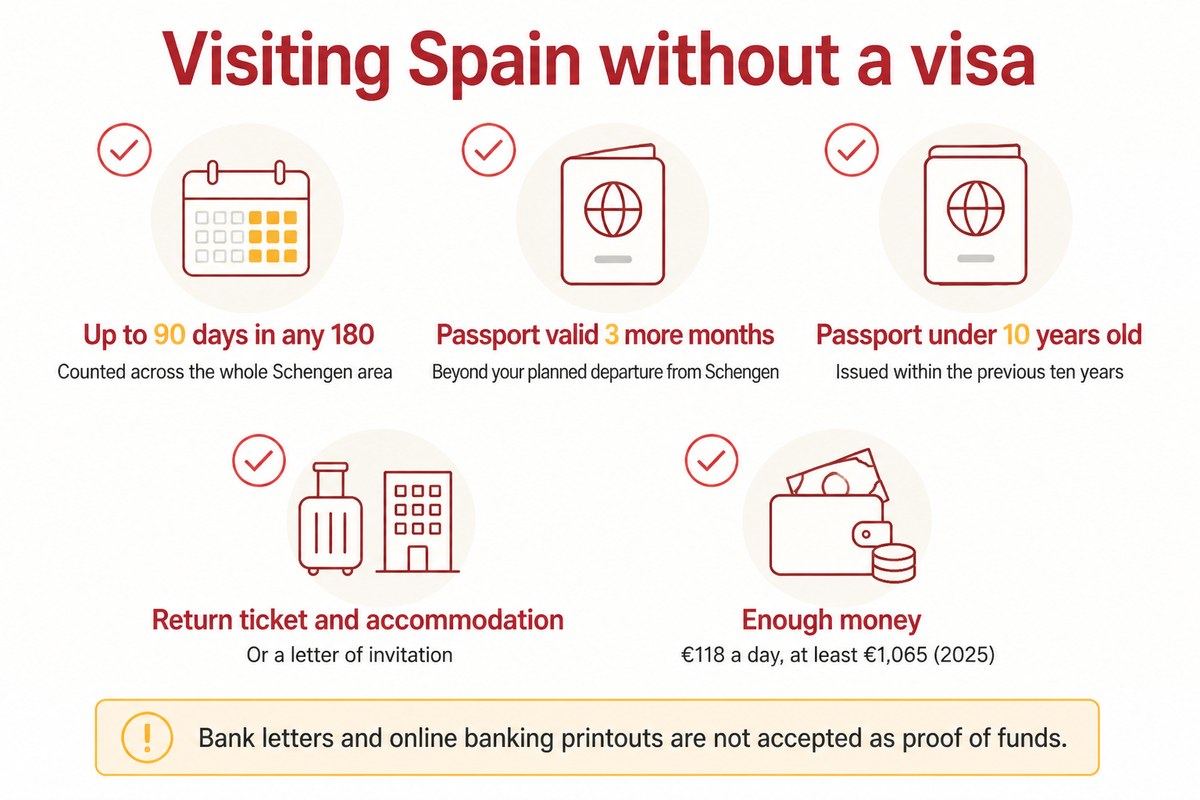 Visiting Spain without a visa: Up to 90 days in any 180; Passport valid 3 more months; Passport under 10 years old; Return ticket and accommodation; Enough money