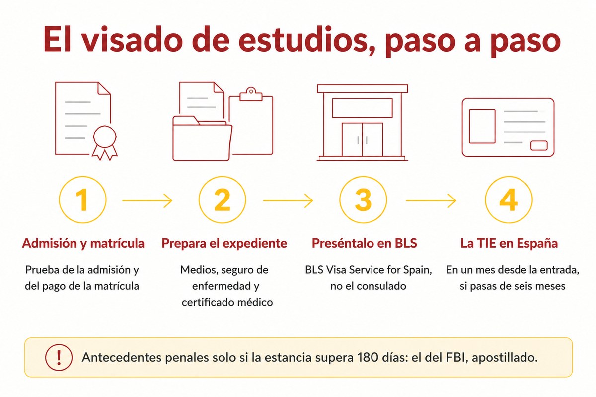 El visado de estudios, paso a paso: Admisión y matrícula; Prepara el expediente; Preséntalo en BLS; La TIE en España