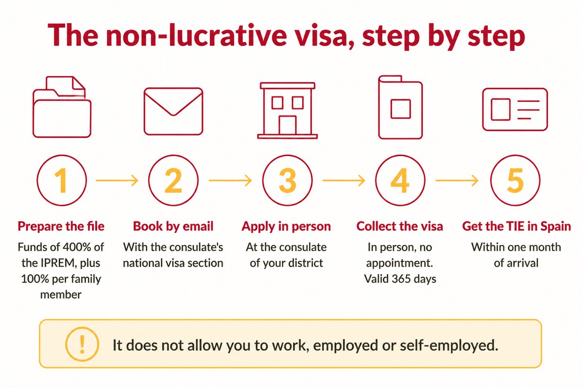 The non-lucrative visa, step by step: Prepare the file; Book by email; Apply in person; Collect the visa; Get the TIE in Spain