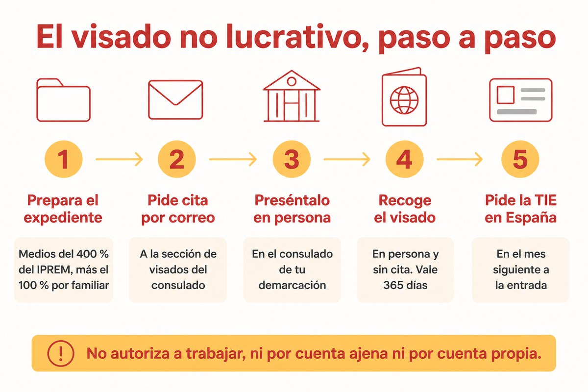 El visado no lucrativo, paso a paso: Prepara el expediente; Pide cita por correo; Preséntalo en persona; Recoge el visado; Pide la TIE en España