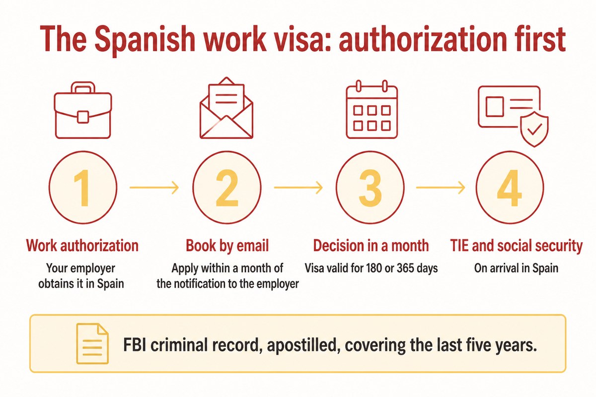 The Spanish work visa: authorization first: Work authorization; Book by email; Decision in a month; TIE and social security