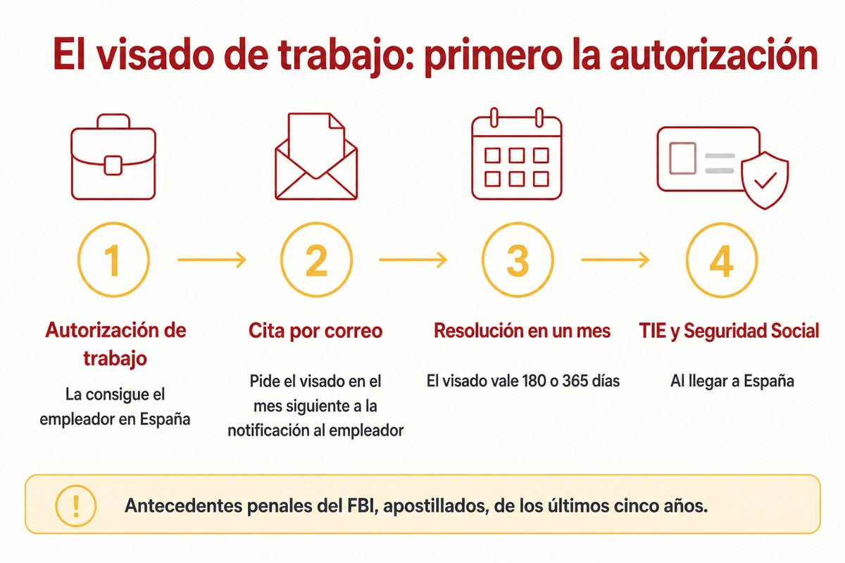 El visado de trabajo: primero la autorización: Autorización de trabajo; Cita por correo; Resolución en un mes; TIE y Seguridad Social